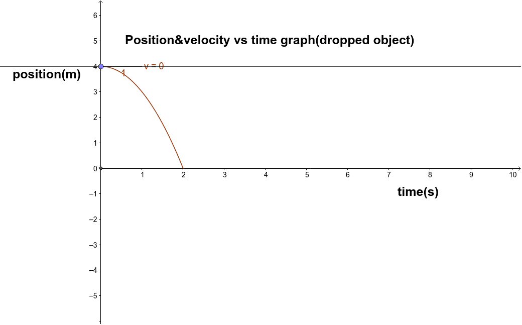 Position vs time graph for a projectile dropped – GeoGebra