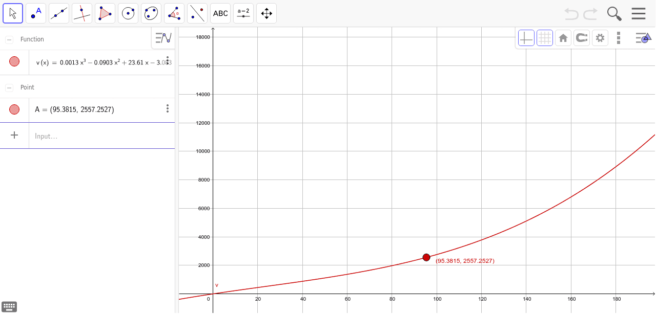 The Closed Interval Method Application Problem GeoGebra