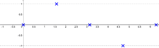 Draw a sine wave - how accurately can you manage? – GeoGebra