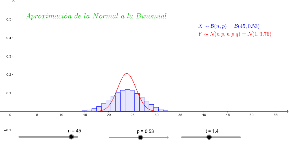 Aproximación De La Normal A La Binomial – GeoGebra