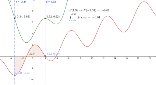 First Fundamental Theorem Of Calculus Geogebra