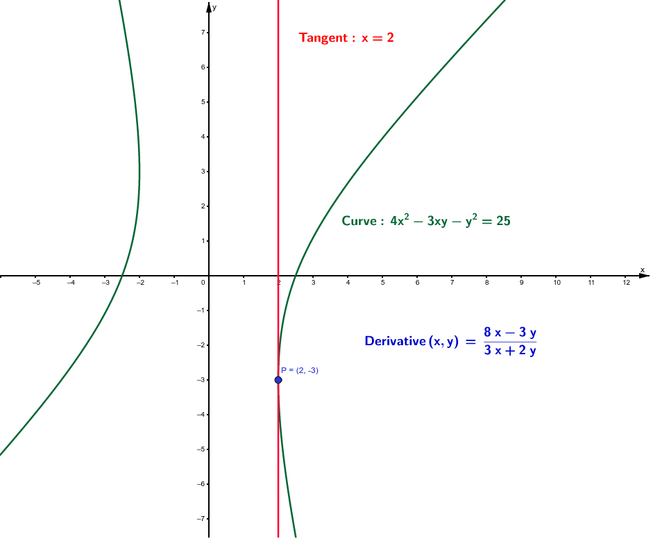 Implicit Function With Vertical Tangent Geogebra 2231