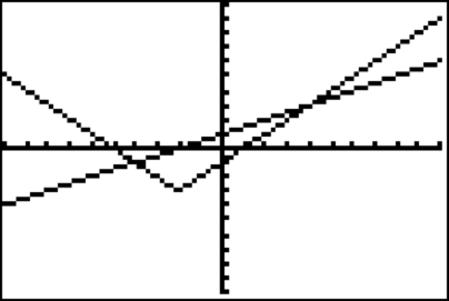 Graphed equations