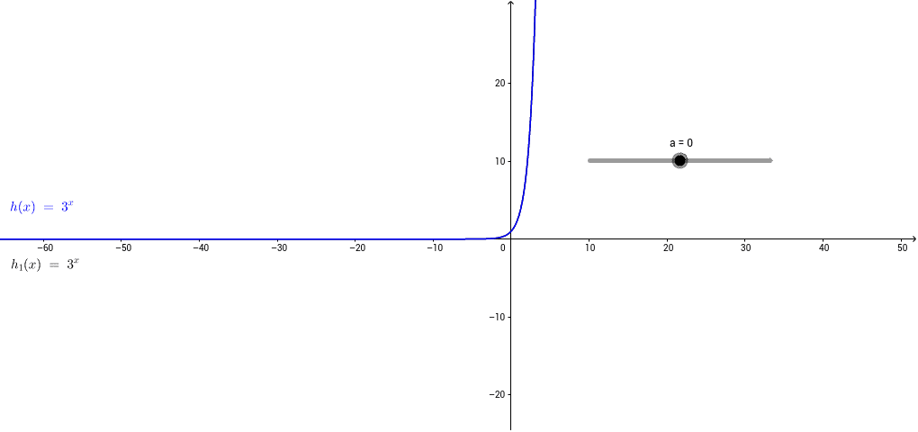 Graph Transformations Y F X A Geogebra