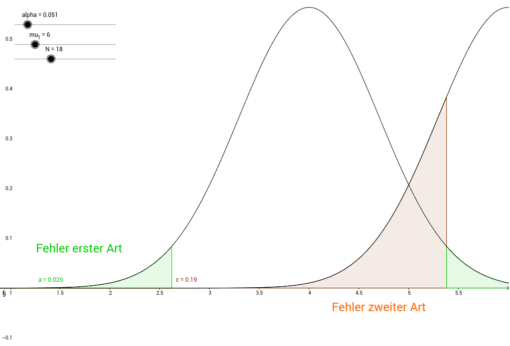 Fehler Erster Und Zweiter Art – GeoGebra