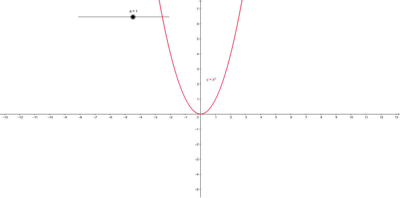 Parabola Dilation – GeoGebra