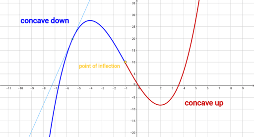 Concavity – GeoGebra