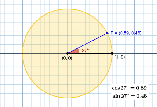 The Unit Circle – GeoGebra