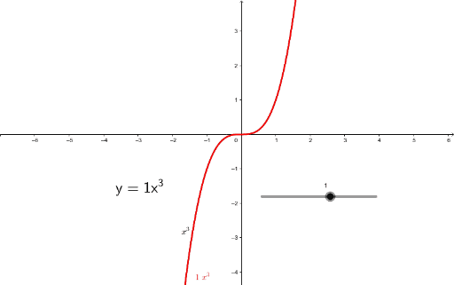 Graph when n = 3 – GeoGebra