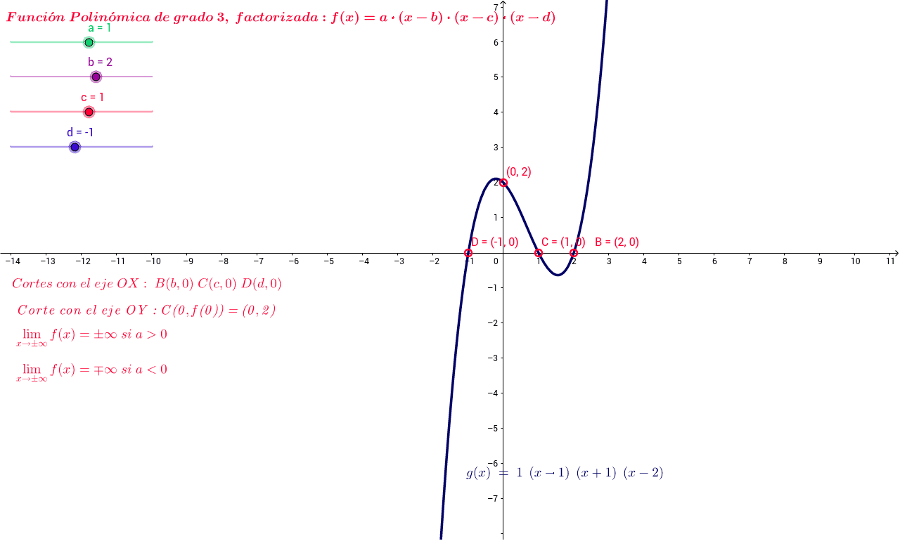 Función Polinómica De Grado 3 Ecuación Factorizada Geogebra 5354