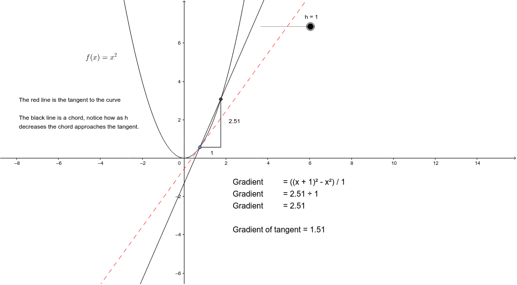 Differentiation from first principles - part 1 – GeoGebra