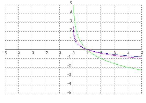 Función logarítmica (0<a<1)