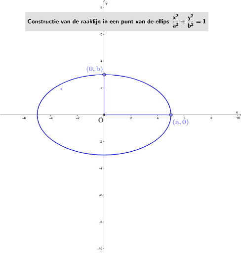 Constructie Raaklijn Ellips Met Canonieke Vergelijking GeoGebra