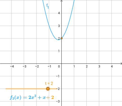 Quadratische Funktion Mit Parameter - Beispiel 1 – GeoGebra