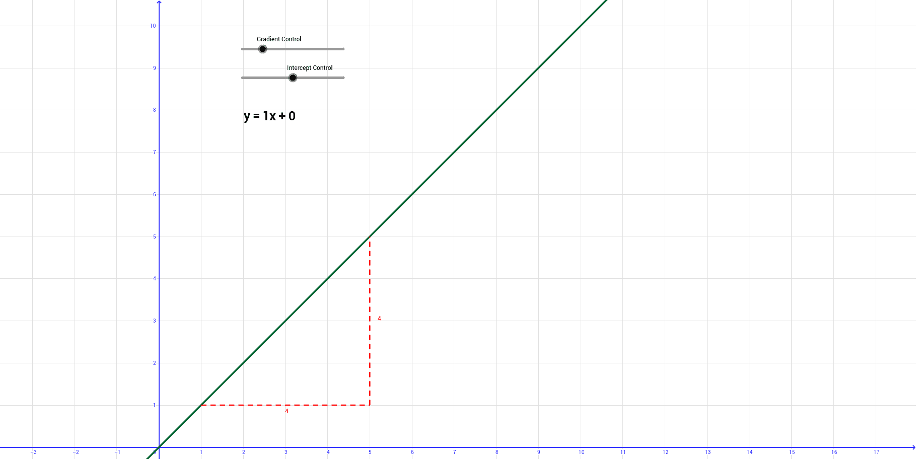 Equation of a straight line (positive gradient) – GeoGebra