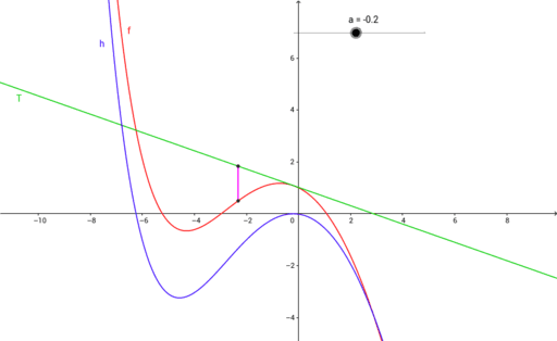 Positions Relatives De Deux Courbes – GeoGebra