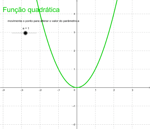 Função Quadrática Geogebra