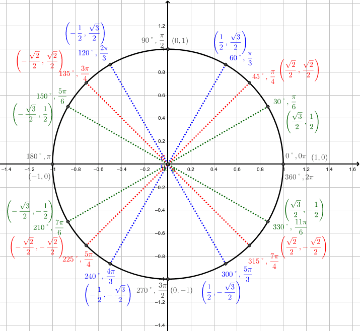 Unit Circle Coordinates – GeoGebra