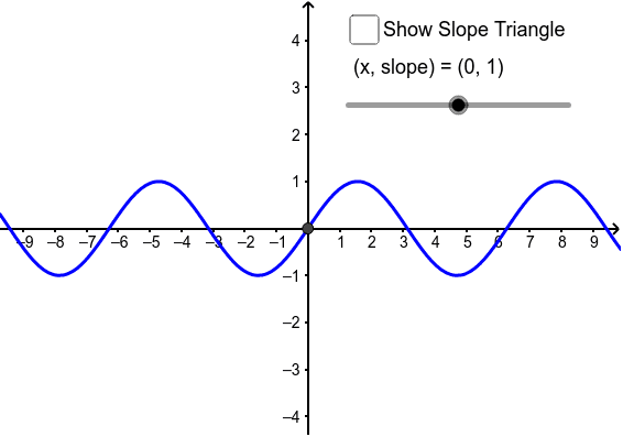 derivative-of-y-sin-x-investigation-geogebra