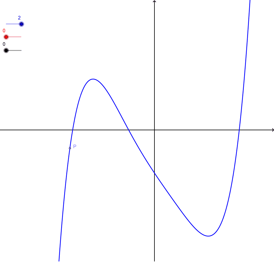 eerste-en-tweede-afgeleide-geogebra