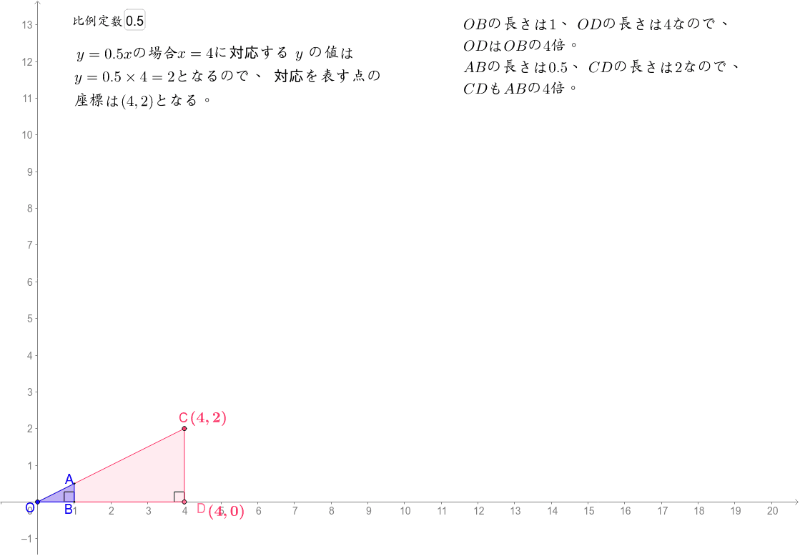 比例の式とグラフの形 Geogebra