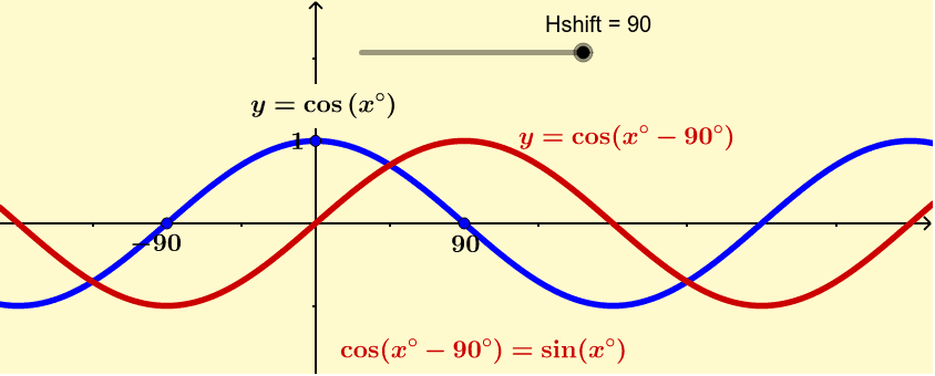 Shifting Cosine – GeoGebra