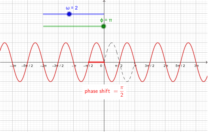 Sinusoidal wave with phase shift – GeoGebra