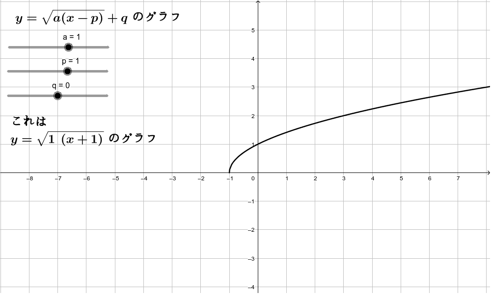 無理関数のグラフ Geogebra