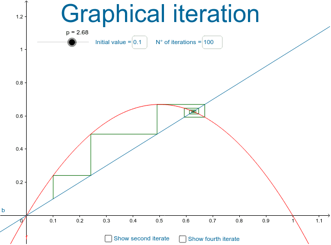 Iterative method