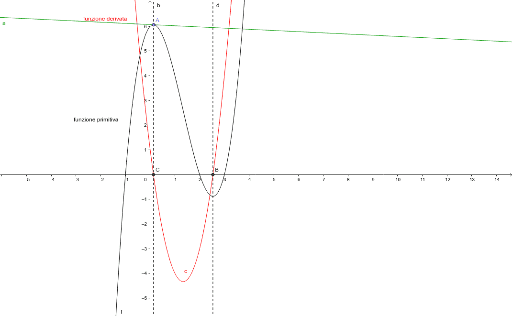 Grafico Della Derivata Geogebra 9634