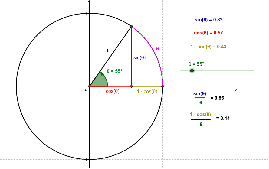 The Unit Circle Geogebra 9391