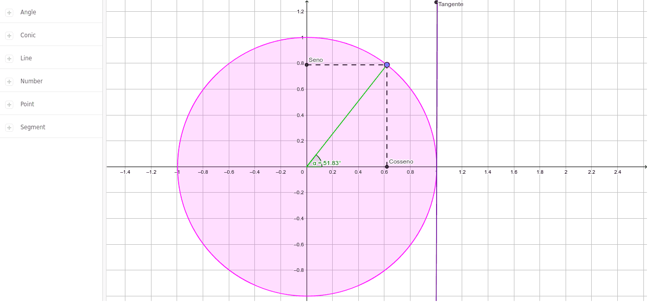 Ciclo Trigonométrico – GeoGebra