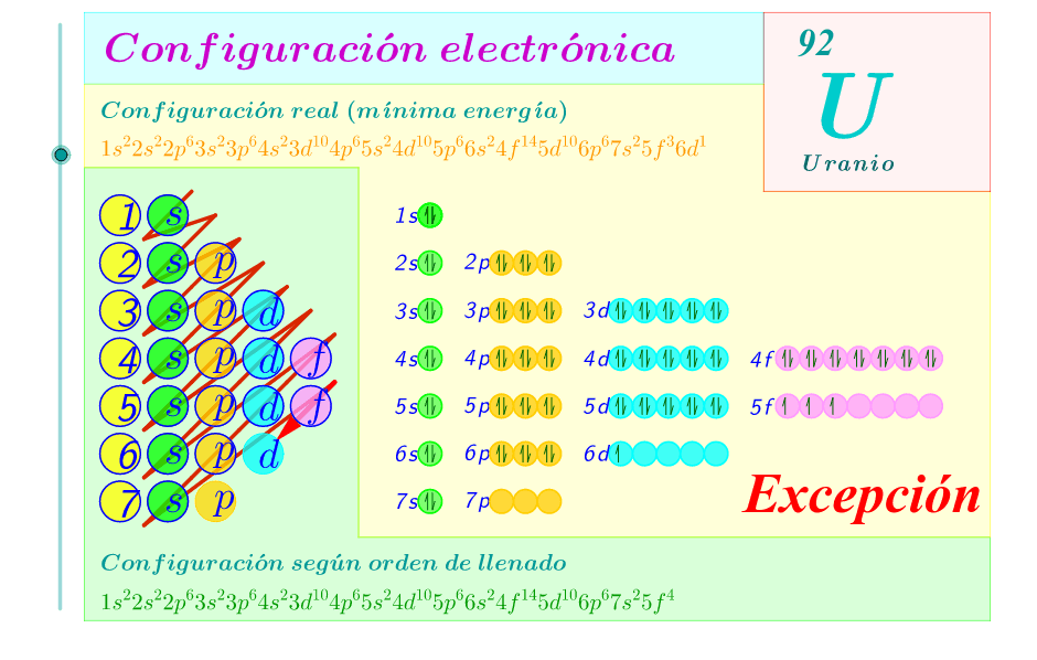 Elementos De La Tabla Periodica Con Configuracion Electronica 6743