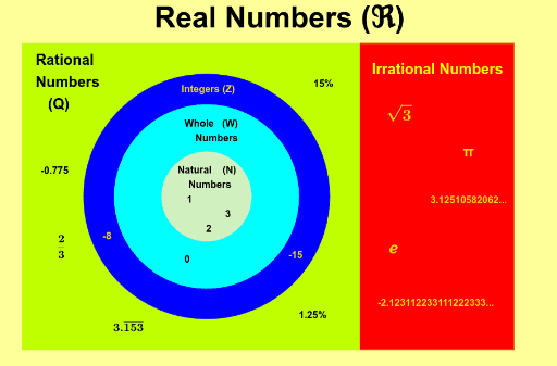 Venn Diagram Real Numbers – GeoGebra