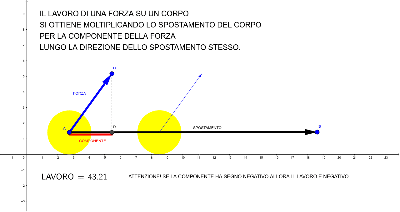 lavoro di una forza –