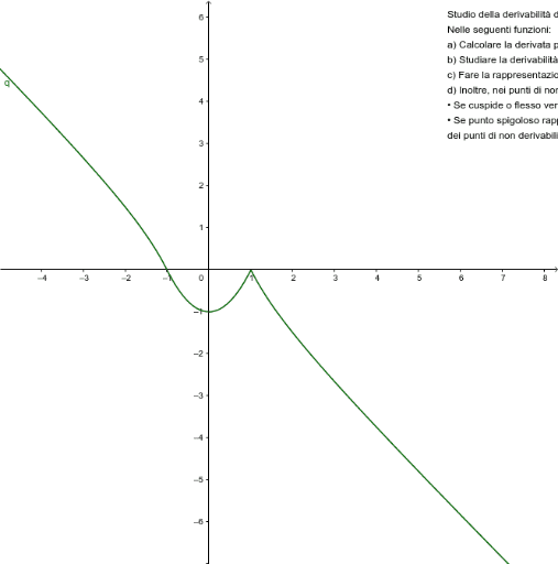 Funzioni Non Derivabili In Uno O Piu Punti Geogebra