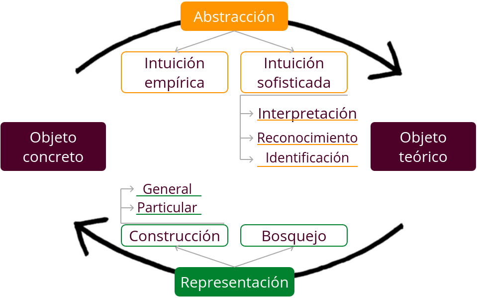 Modelo de Trabajo geométrico ([url=https://doi.org/10.13140/RG.2.2.15488.94728/1]Rubio-Pizorno, 2018[/url], pp. 94 - 101).