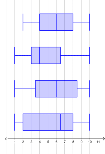 Matching Histograms to Boxplots 配對組織圖和框線圖 – GeoGebra