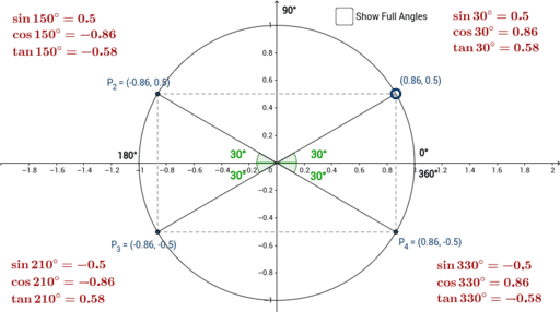 Cos com. Синус 150 в пи. Sin cos на окружности. Sin 330 градусов. Колесо sin cos.