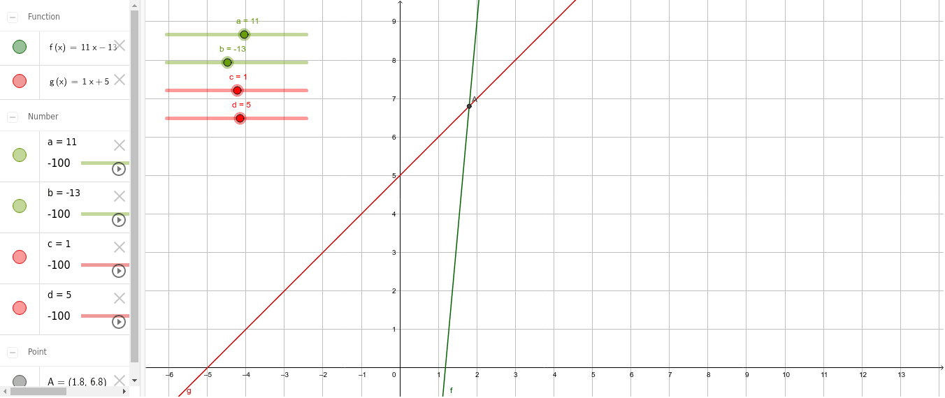 Schnittpunkt zweier linearer Funktionen - GeoGebra