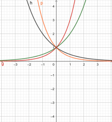 Grafici Di Funzioni Esponenziali – GeoGebra