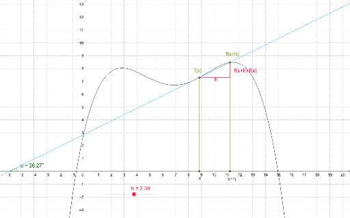  odvod - integral (geo-gebra)