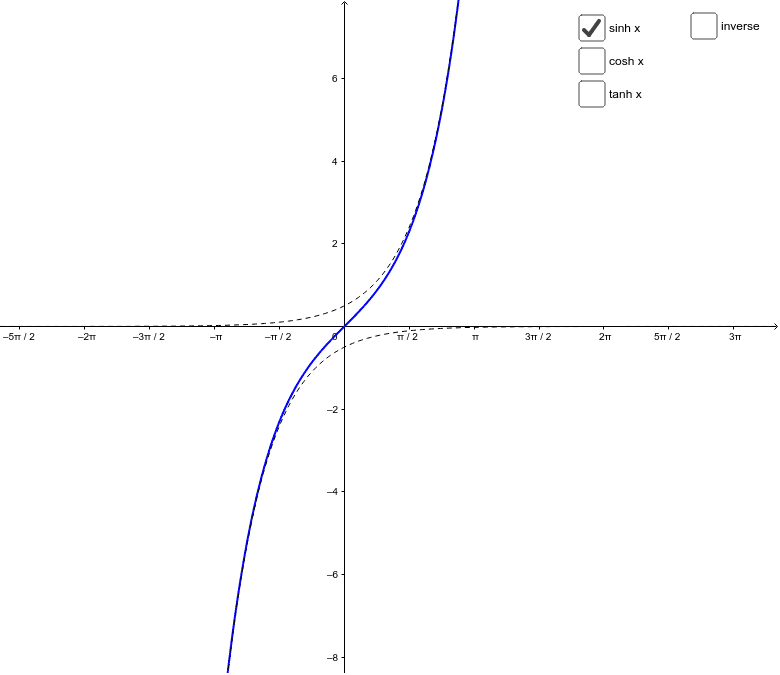 Inverse Hyperbolic Functions – GeoGebra