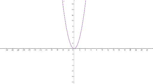 הזזה אנכית של פרבולה – GeoGebra