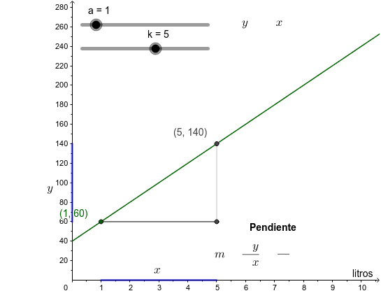 Pendiente de un modelo lineal – GeoGebra