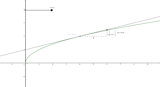 Differentials – GeoGebra