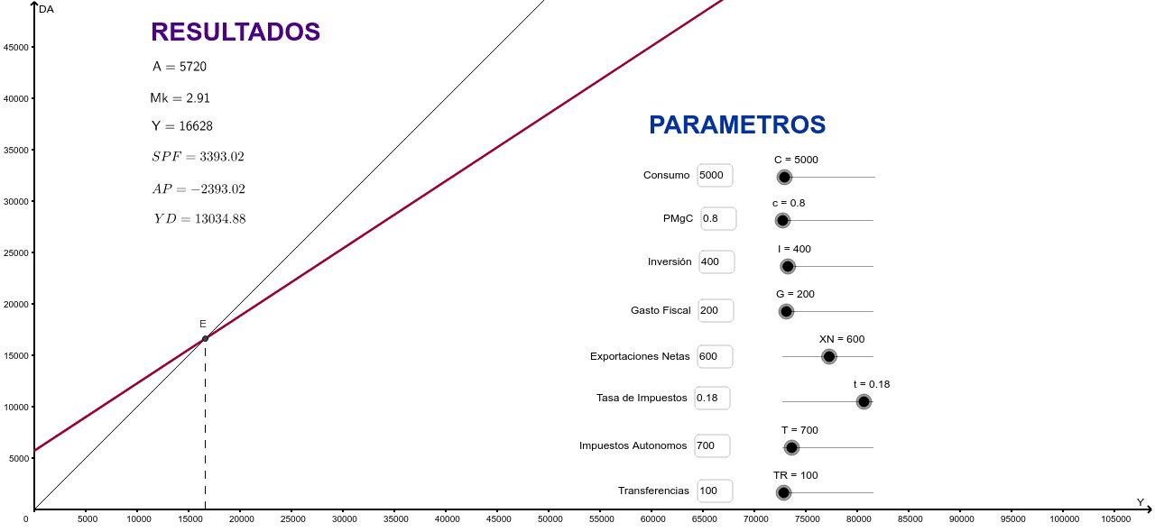 Modelo Keynesiano – GeoGebra