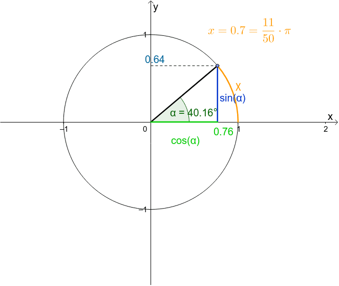 Bogensinus Einheitskreis