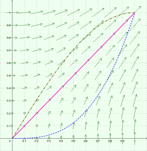 Copia de 2D Vector Fields – GeoGebra