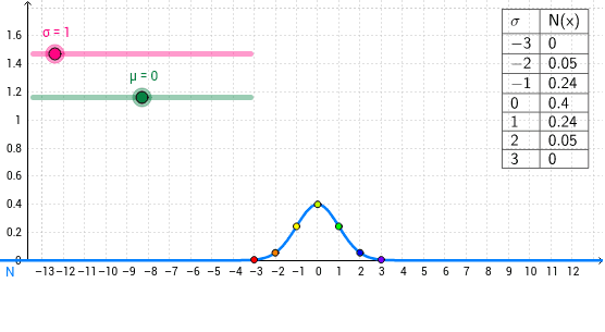 Normal distribution curve creator